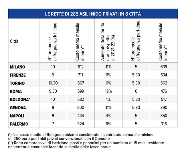 Infografica tariffe nidi privati